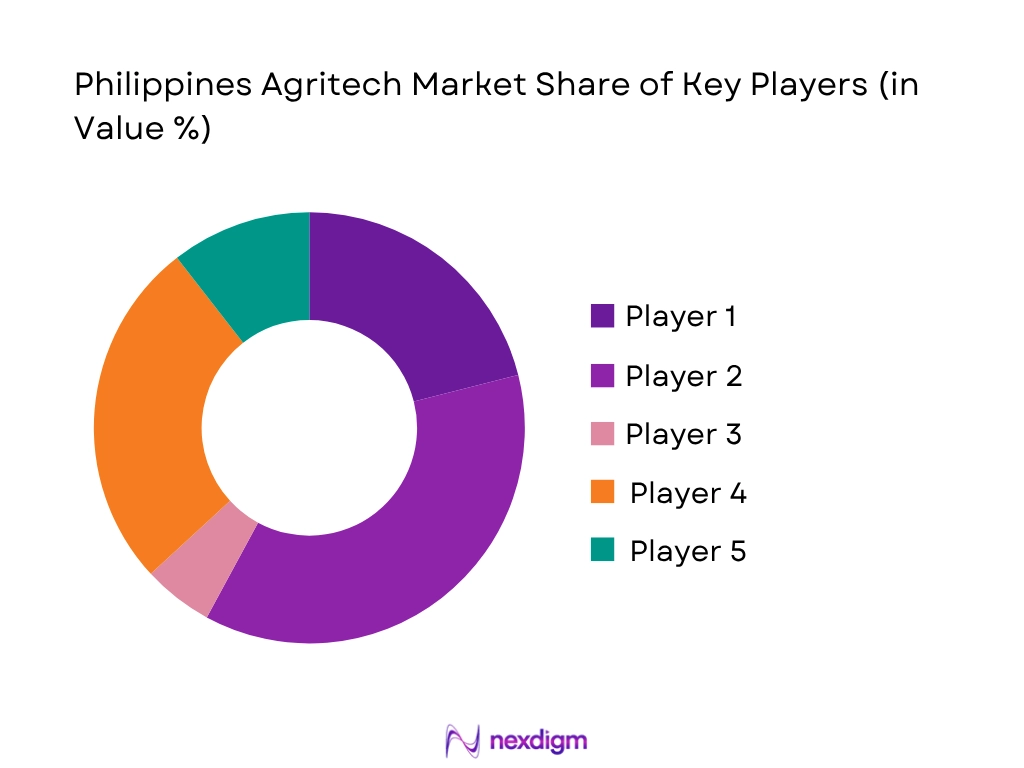Philippines Agritech Market share of key players