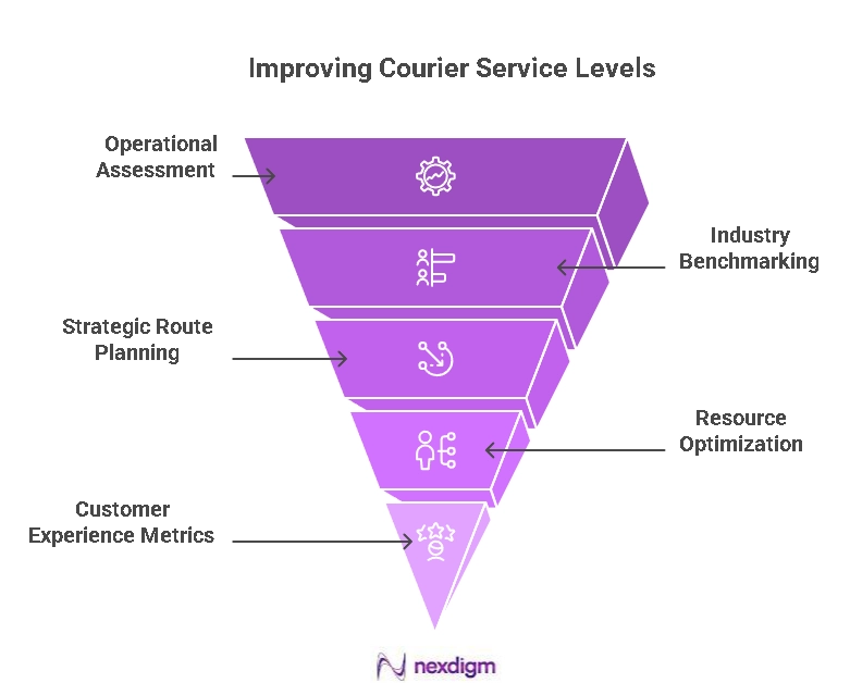 Courier Benchmarking Services