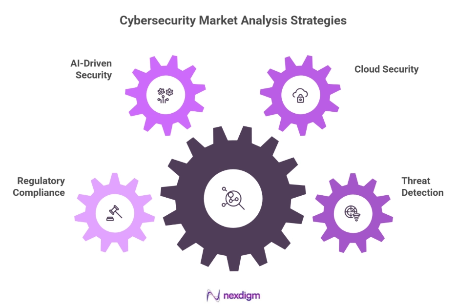 Cybersecurity Market Analysis