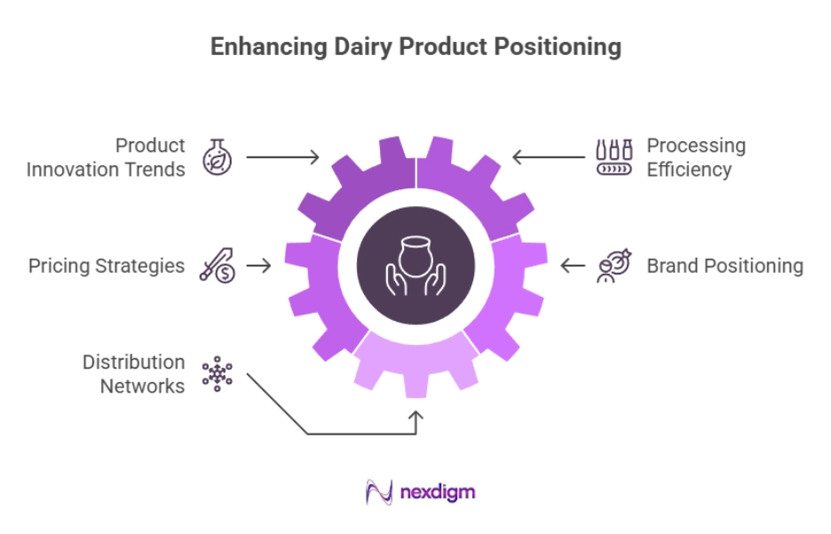 Dairy Competitor Intelligence