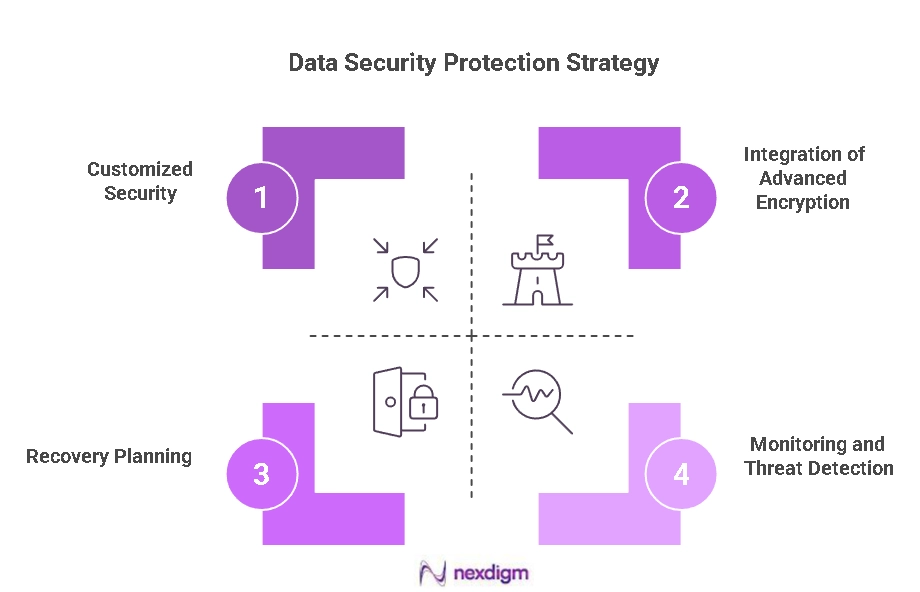 Data Security Frameworks