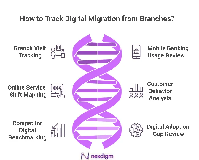 Digital Migration Benchmarking