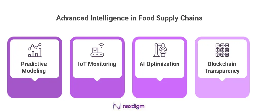 Digital Transformation in Food Supply Chains
