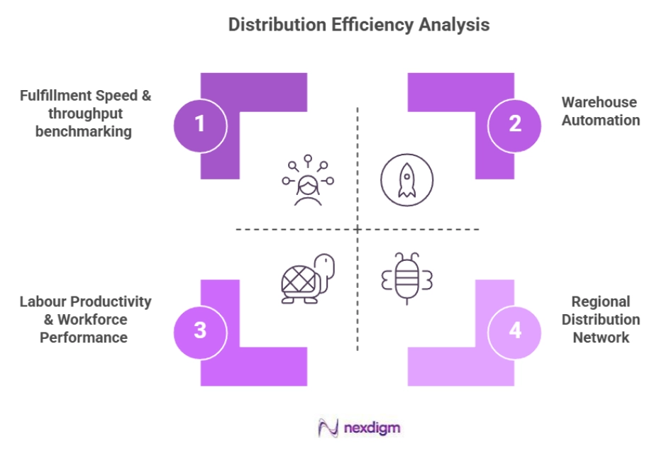 Distribution Center Efficiency Analysis
