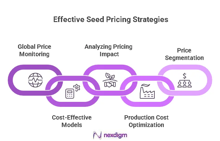 Effective Seed Pricing Strategies