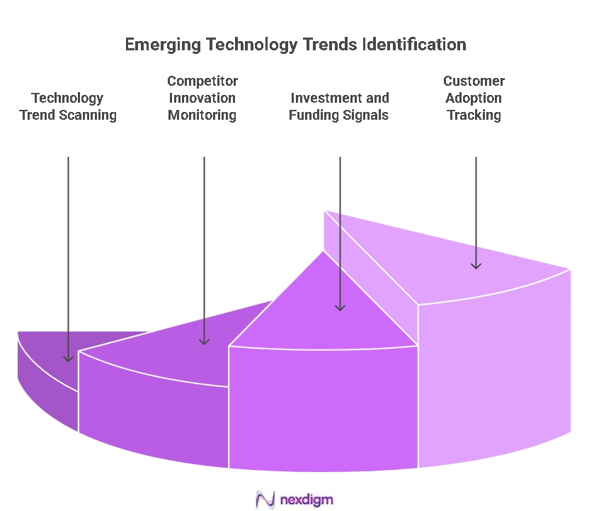 Emerging Technology Trends Benchmarking