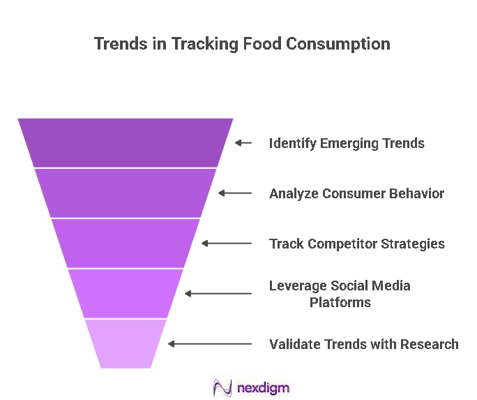 Food Consumption Trends