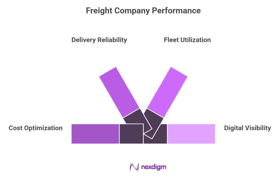 Freight Company Performance