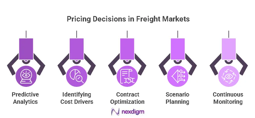 Freight Market Pricing Decision