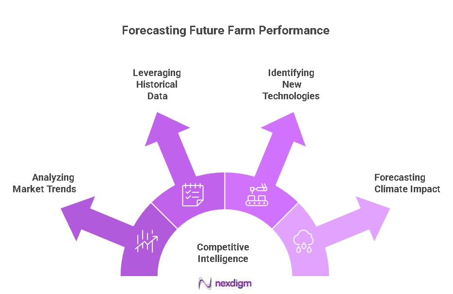 Future Farm Performance Forecasting