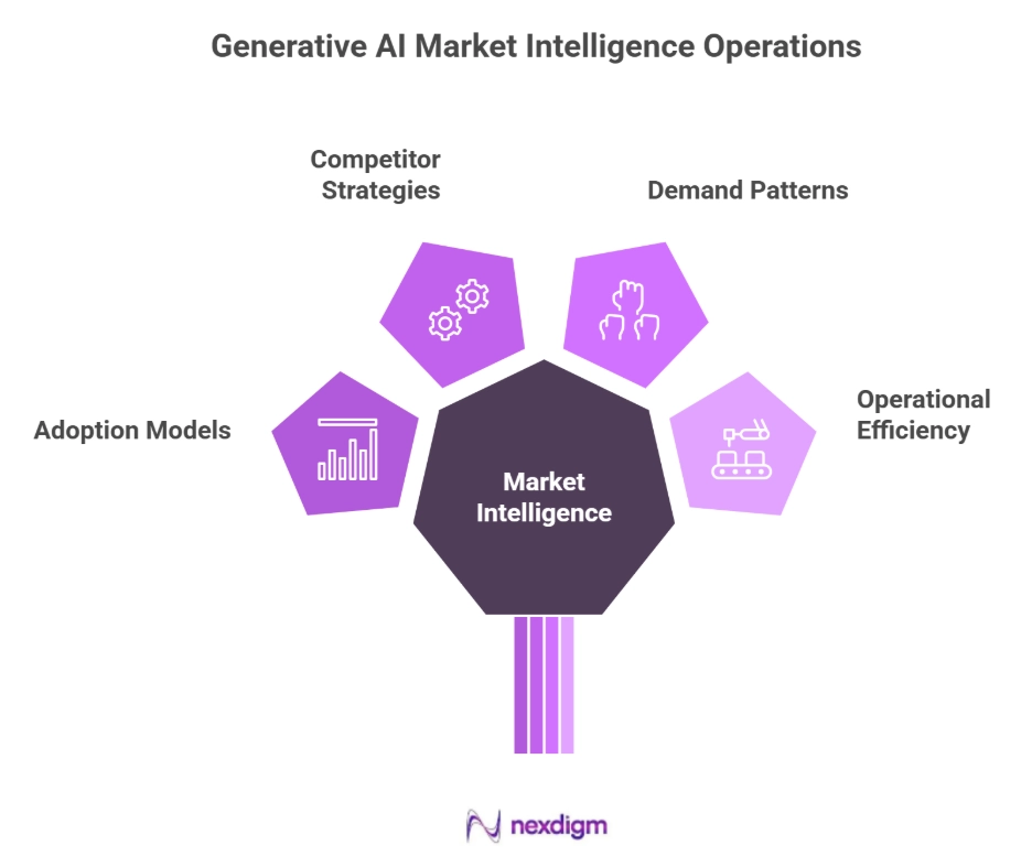 Generative AI Market Intelligence