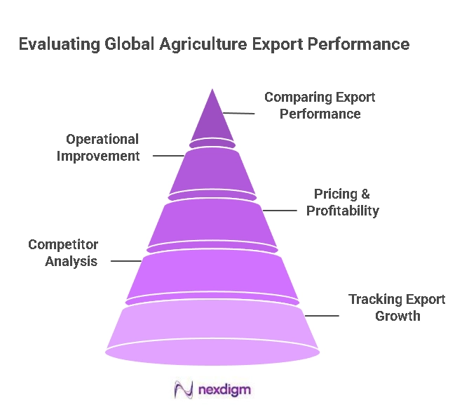 Global Agriculture Export Performance