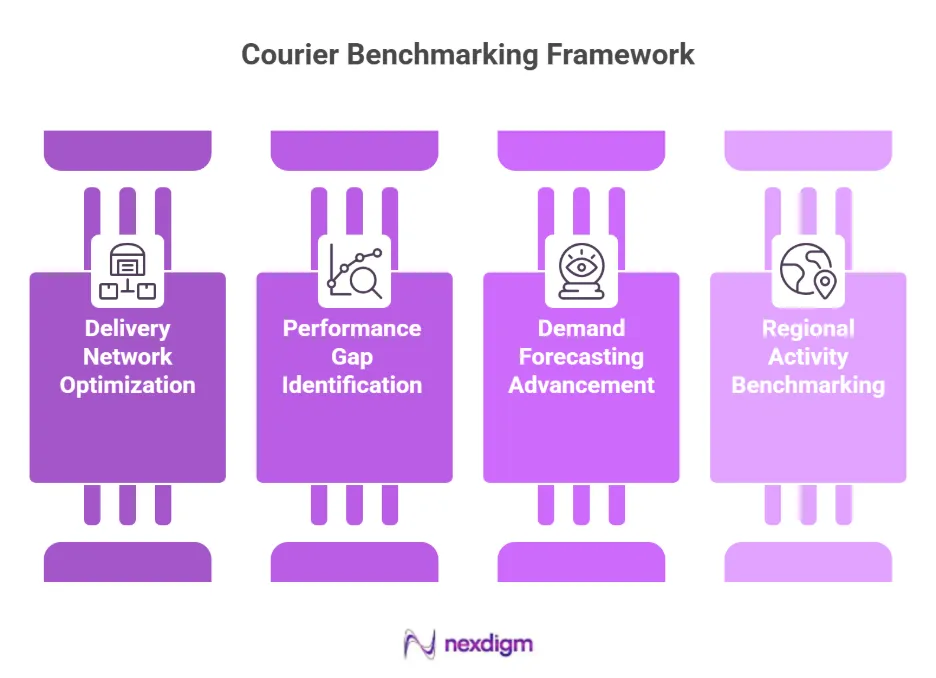 Global Courier Benchmarking