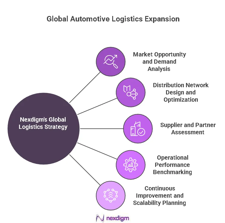 Global Network Expansion for Automotive Logistics