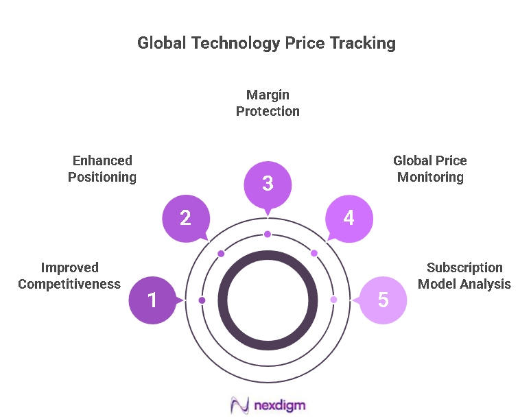 Global Technology Pricing Strategies