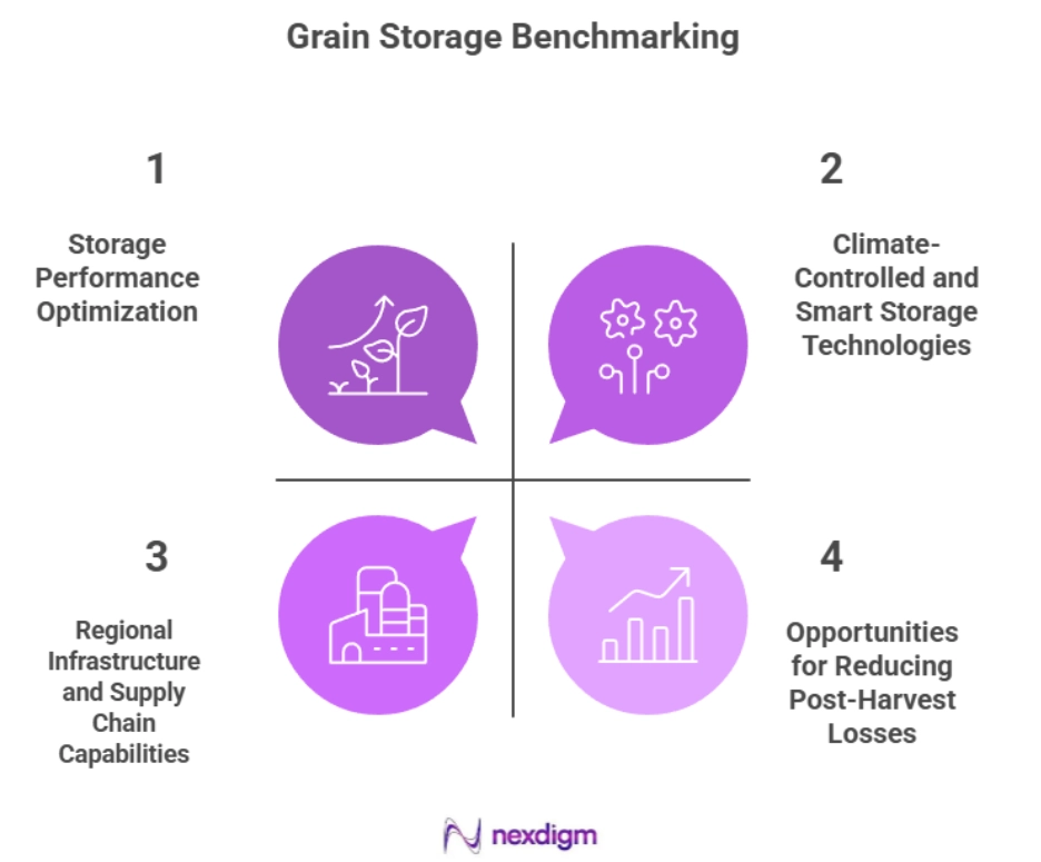 Grain Storage Benchmarking