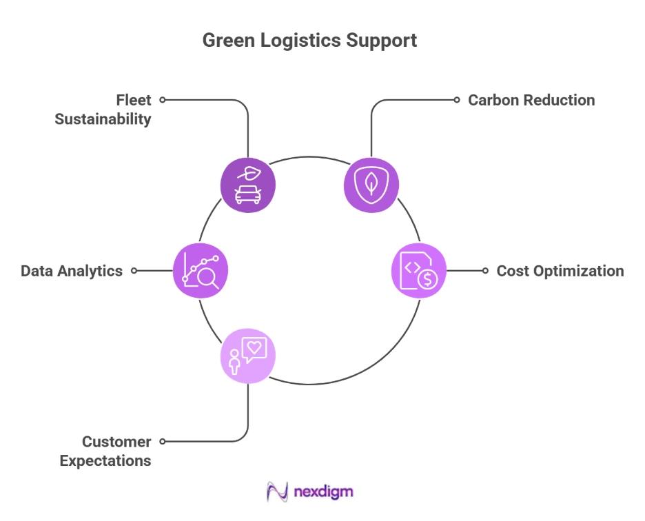 Green Logistics Benchmarking Capabilities