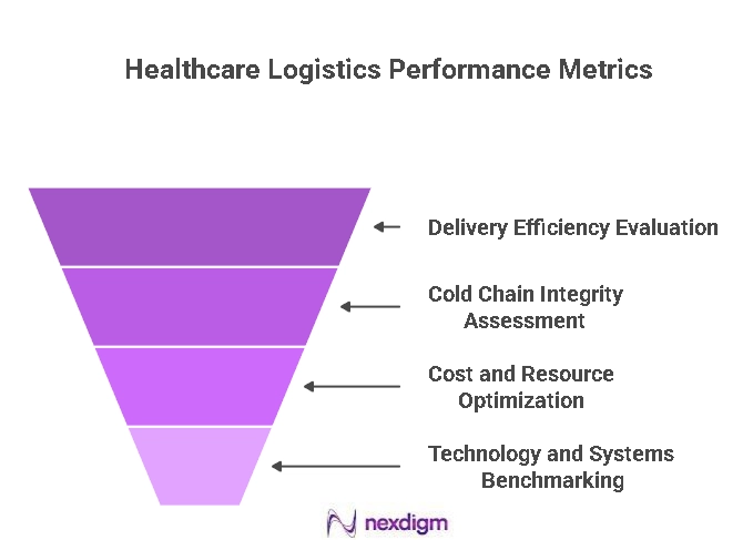 Healthcare Logistics Performance Benchmarking
