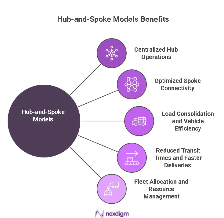 Hub-and-Spoke Model Benefits
