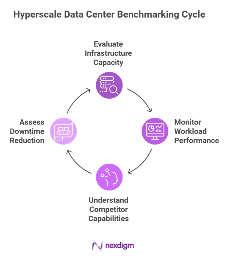 Hyperscale Data Center Benchmarking