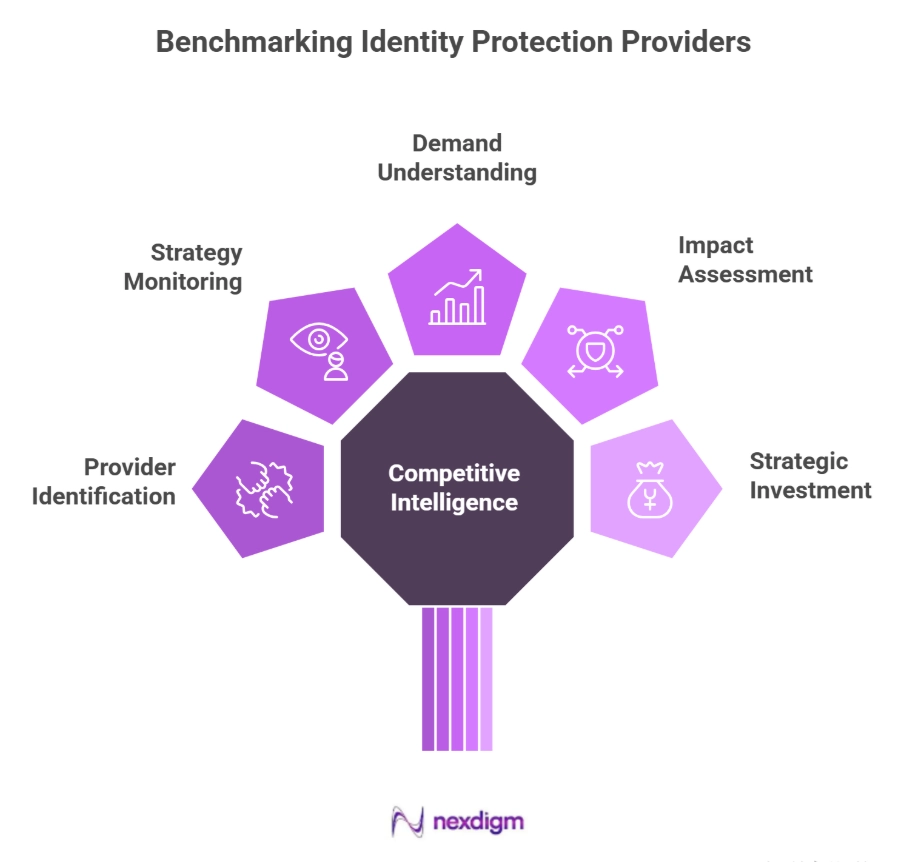 Identity Protection Providers Benchmarking