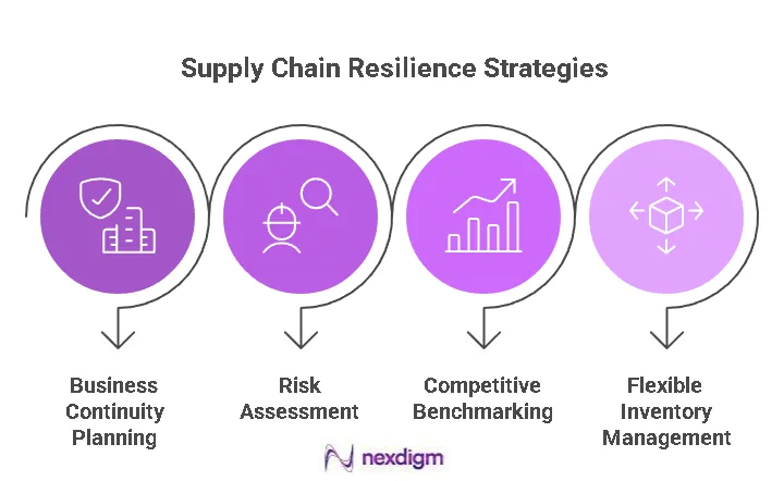 Importance of Supply Chain Resilience