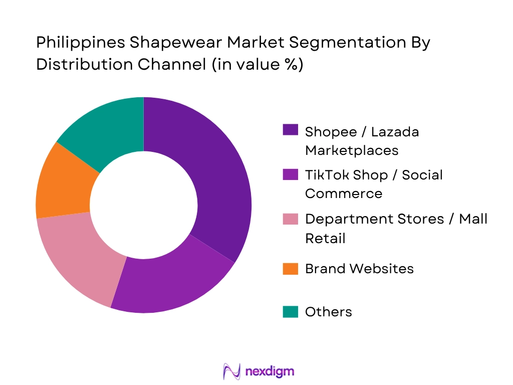 Philippines Shapewear Market Segmentation By Distribution Channel