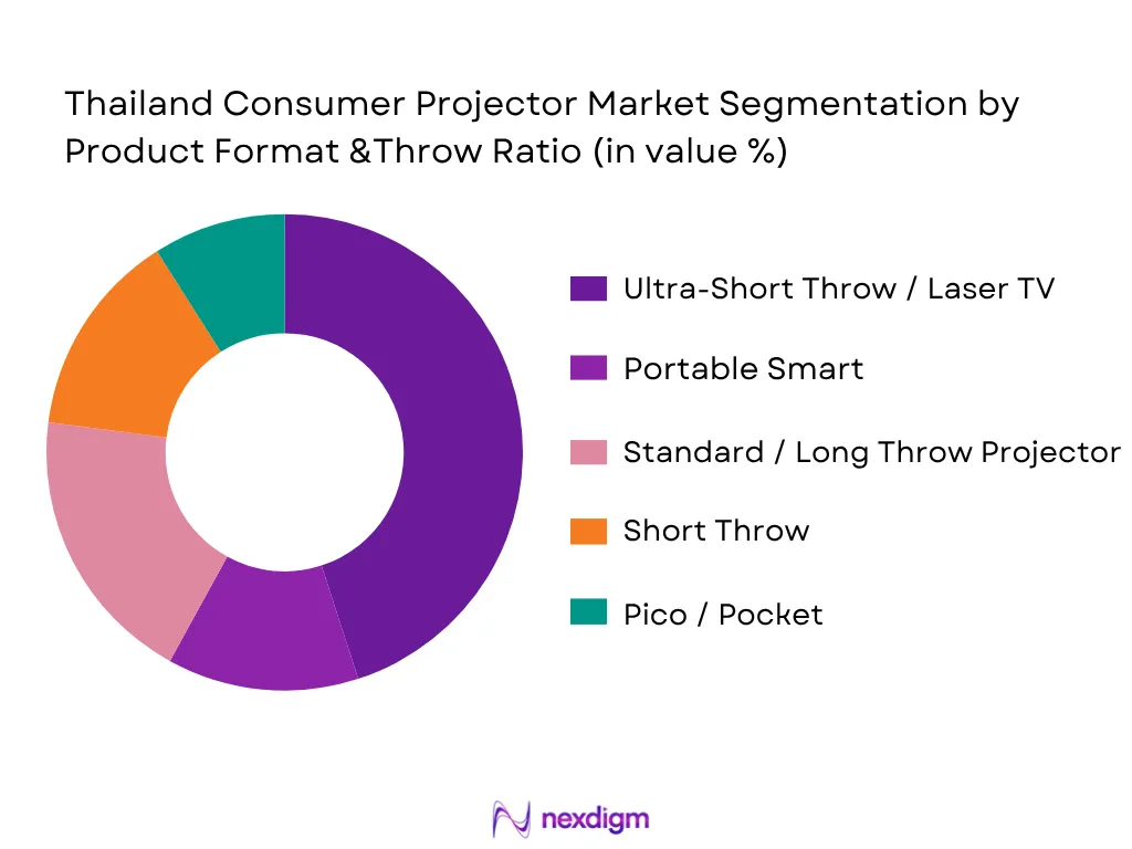 Thailand consumer projector market By Product Format and Throw Ratio