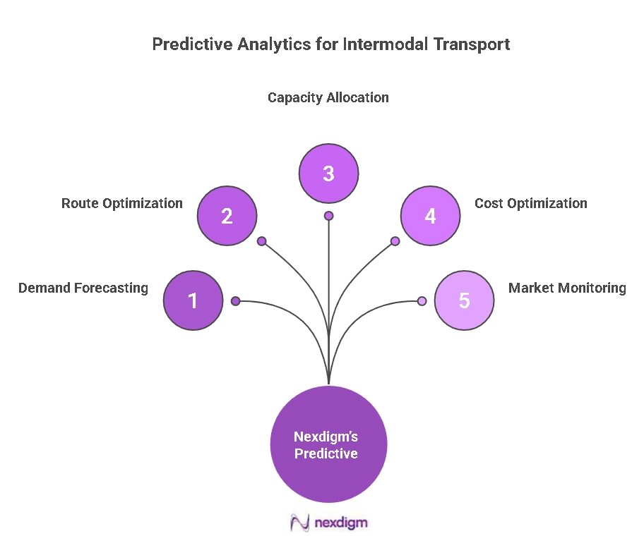 Intermodal Transport Planning