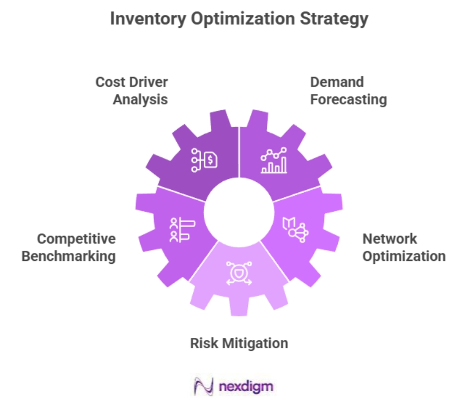Inventory Performance Optimization
