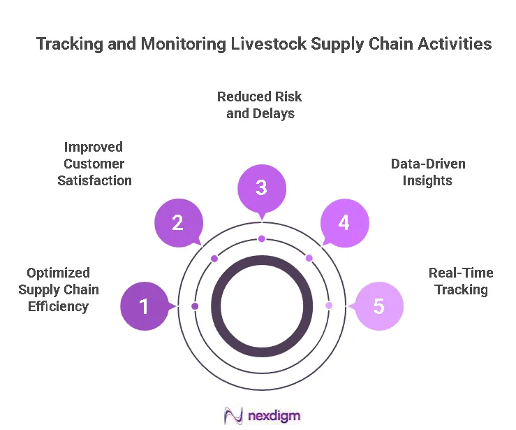 Livestock Supply Chain Activities