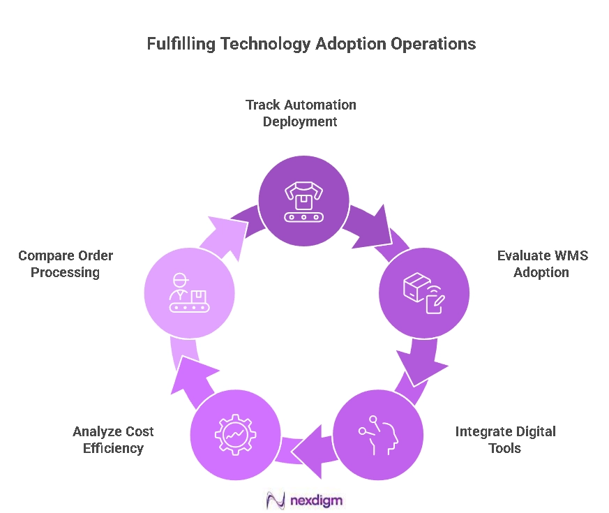Logistics Competitor Technology Adoption