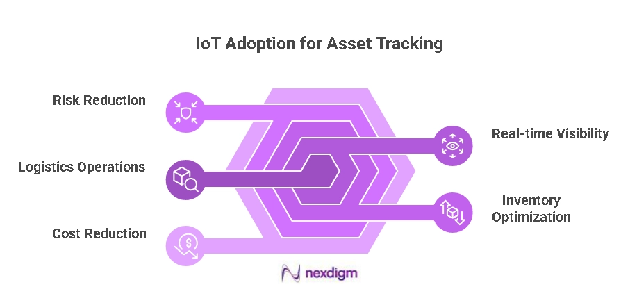 Logistics Asset Tracking Analysis