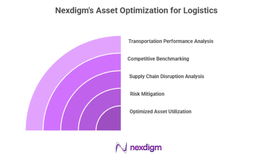 Logistics Asset Utilization Benchmarking