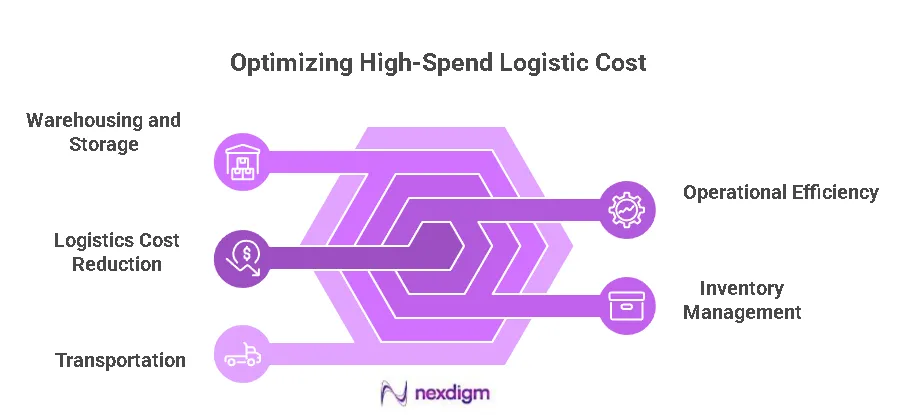 Logistics Cost Benchmarking