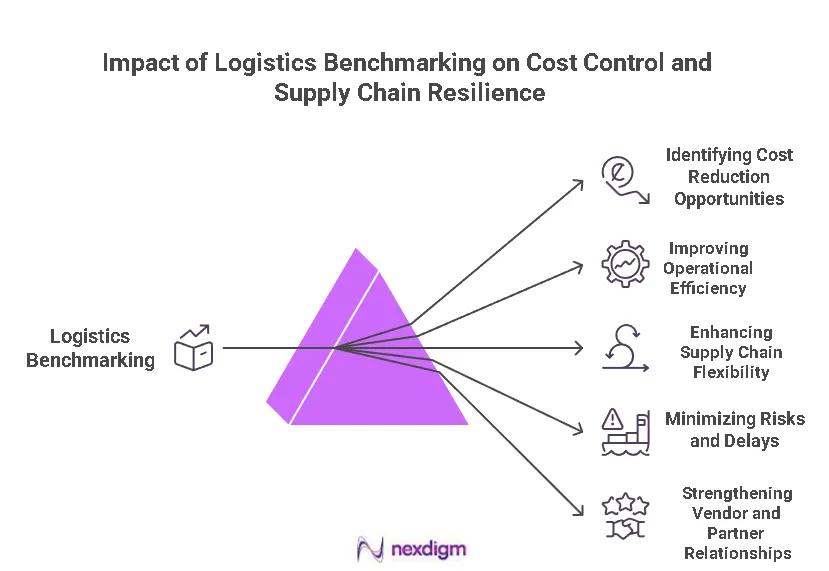 Logistics Cost Benchmarking