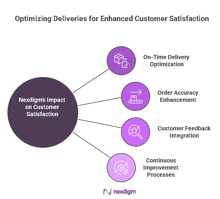 Logistics Customer Satisfaction Benchmarking