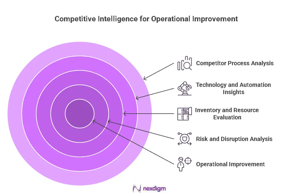 Logistics Operational Gaps Analysis