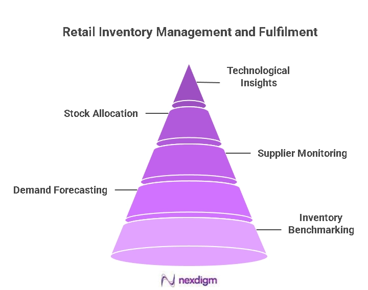 Logistics Retail Inventory Management
