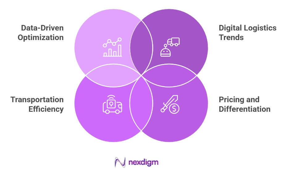 Logistics Startups Benchmarking
