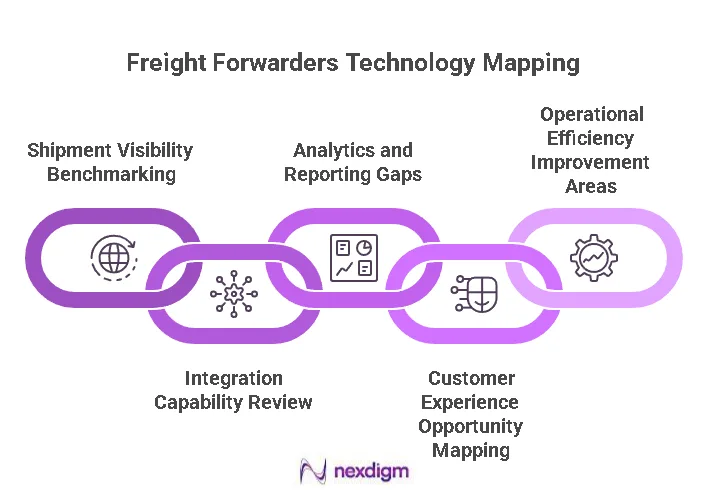 Logistics Technology Gap Analysis