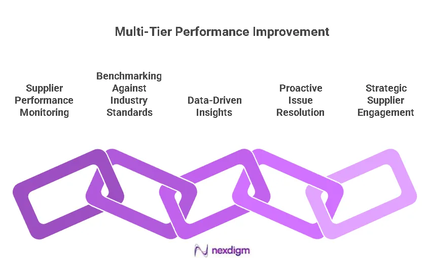 Logistics supplier performance Benchmarking