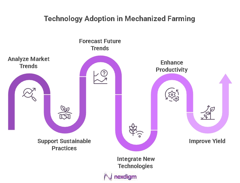 Mechanized Farming Technology Adoption