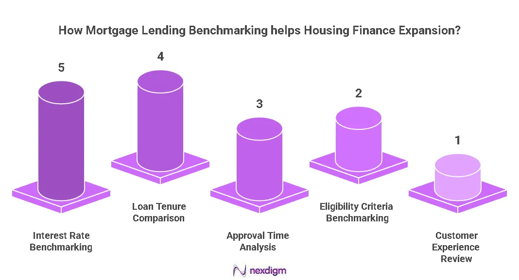 Mortgage Lending Benchmarking