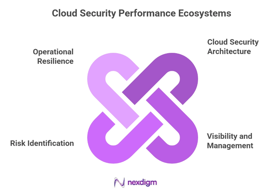 Multi-Cloud Enterprise Ecosystems