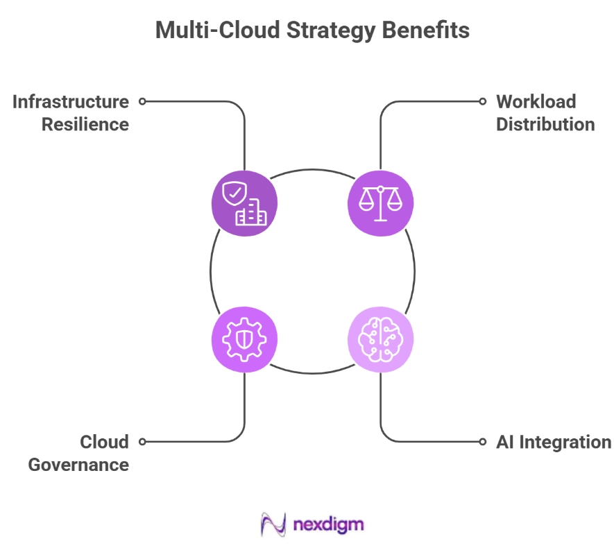 Multi-Cloud Strategies