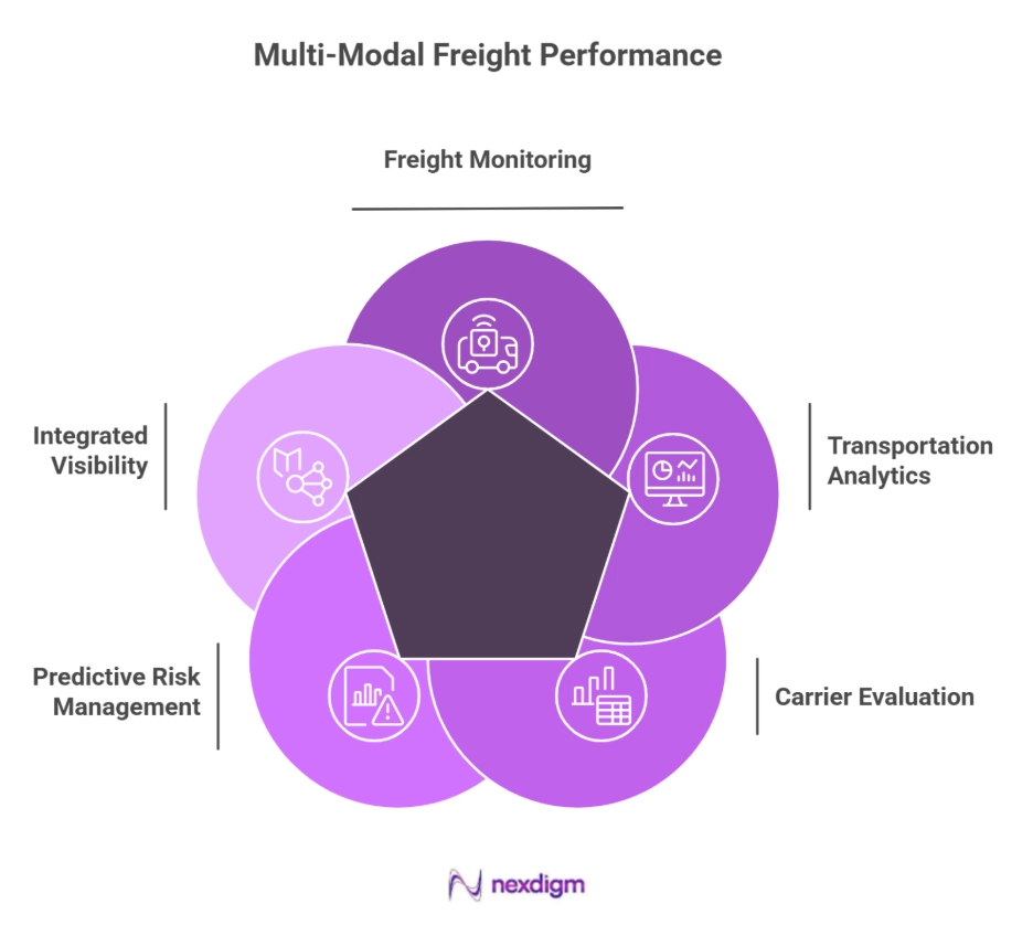 Multi-Modal Freight Network Performance