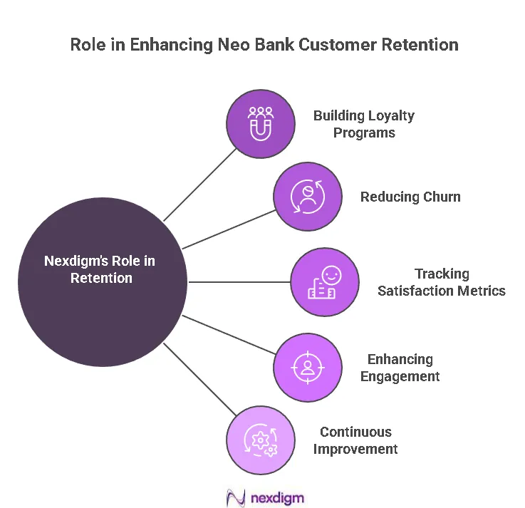 Neo Bank Customer Retention Benchmarking