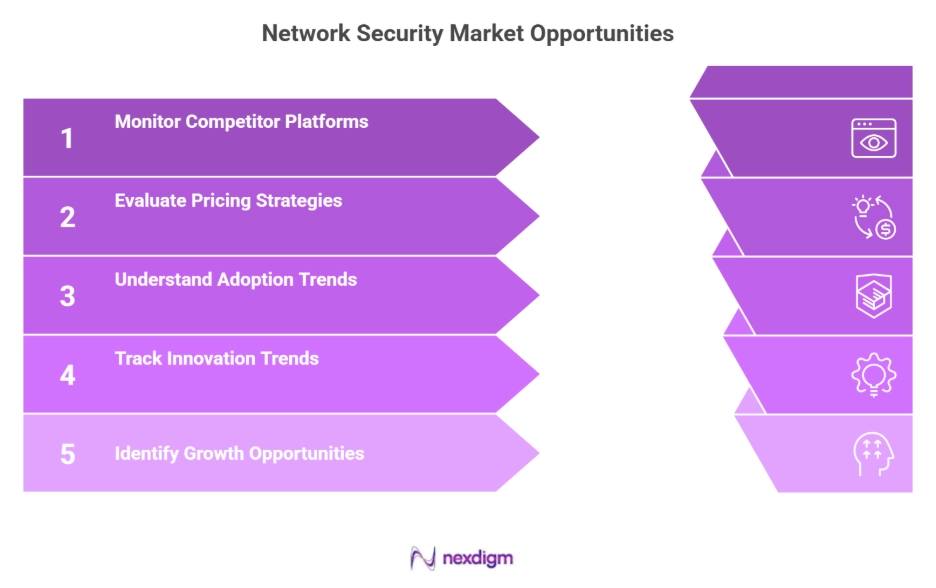 Network Security Markets Opportunity