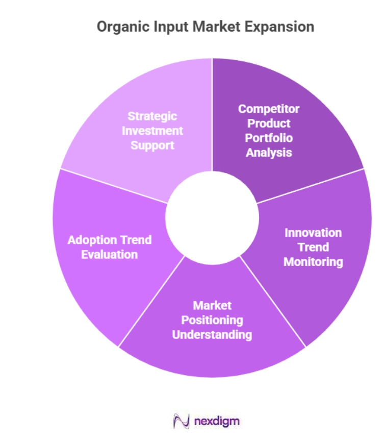 Organic Input Market Expansion